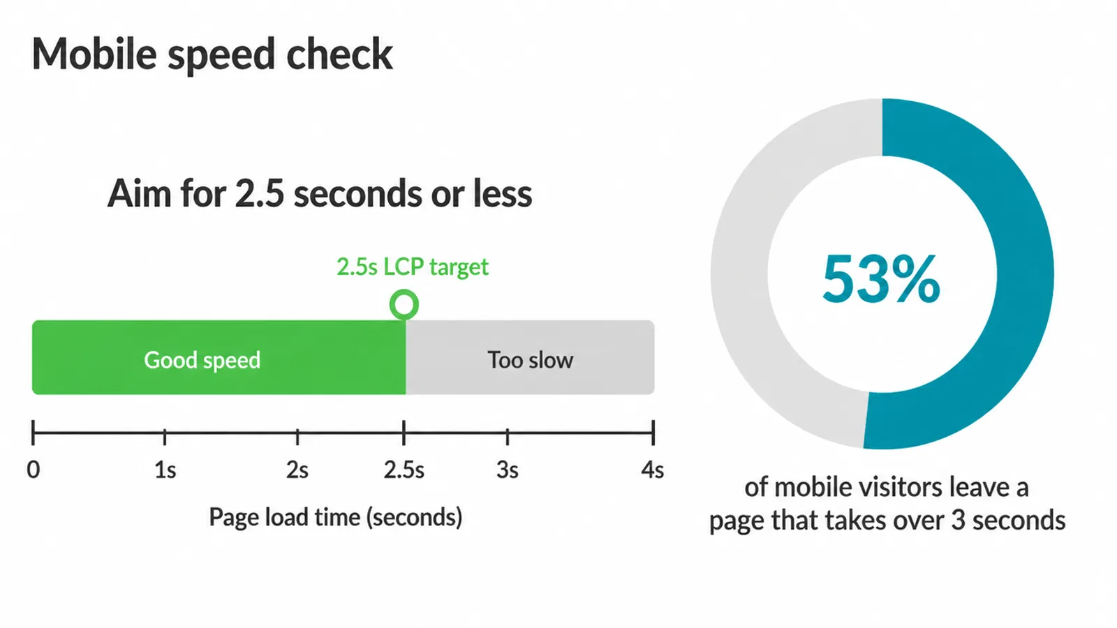 Chart showing the 2.5 second LCP target and that 53% of mobile visitors leave after 3 seconds.