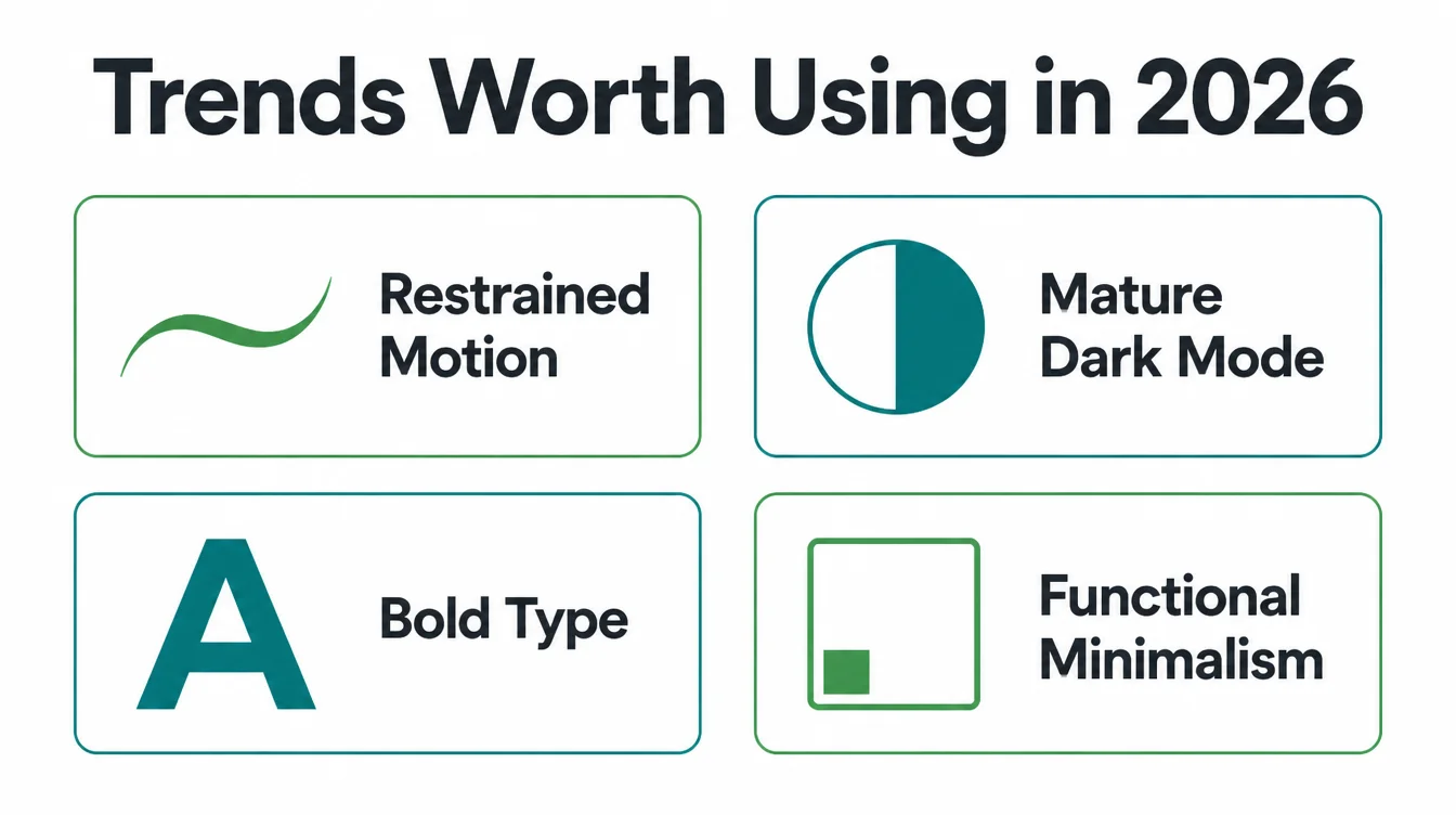 An infographic showing four 2026 web design trends: restrained motion, mature dark mode, bold type, and functional minimalism.