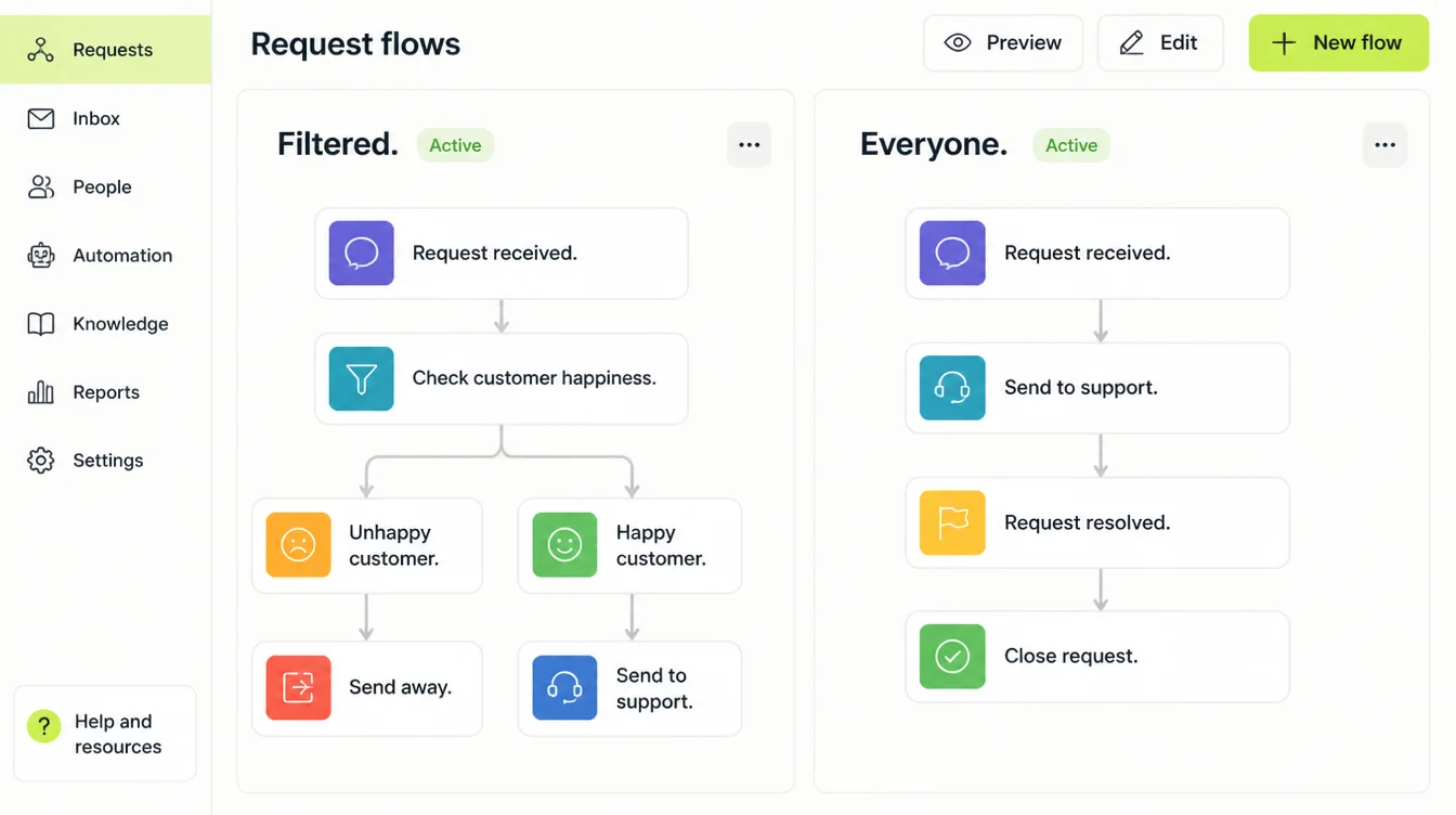 Two request flows side by side, the left filtering unhappy customers away and the right sending the same request to everyone