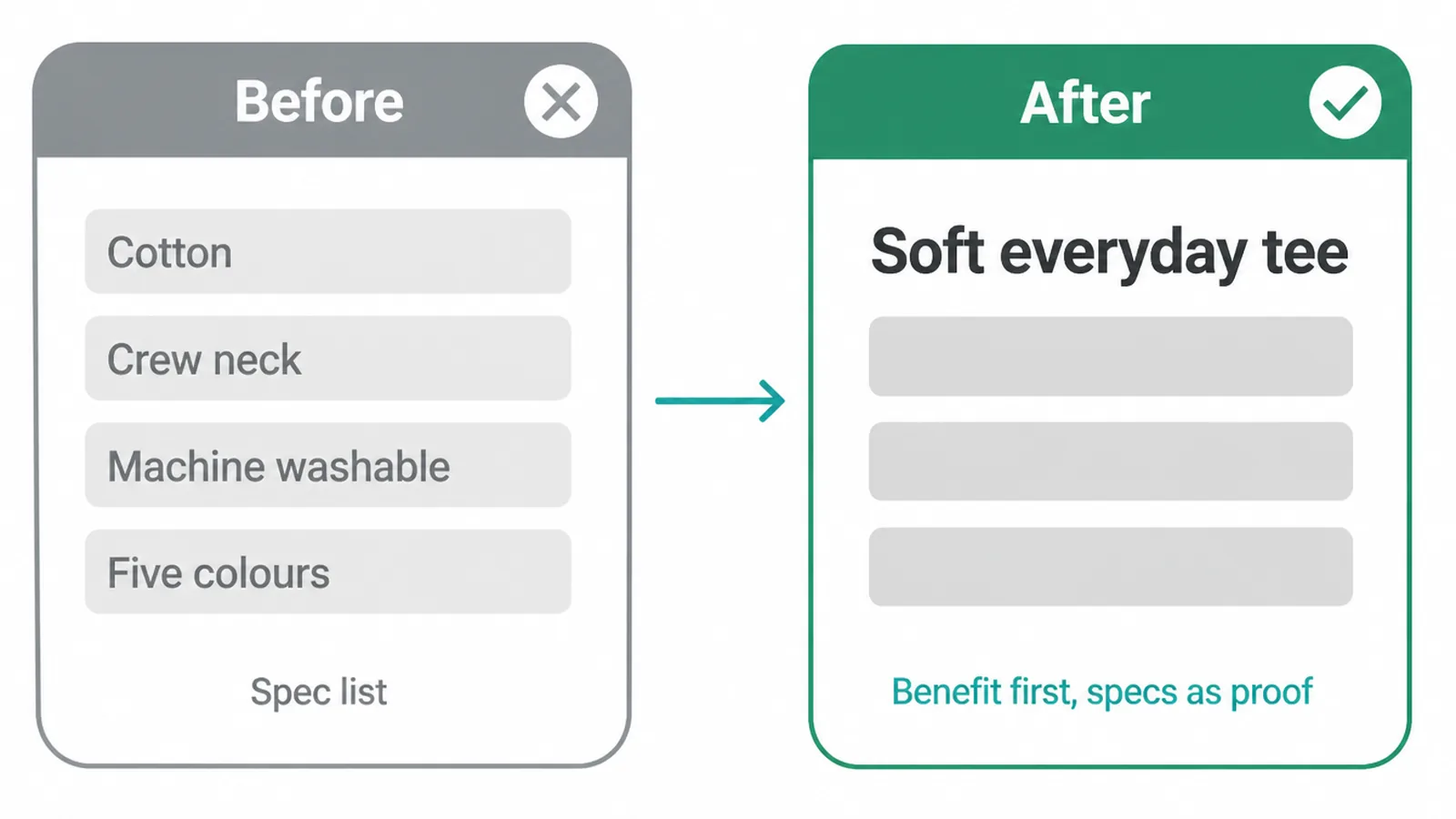Before and after panels showing a spec list rewritten to lead with the benefit.