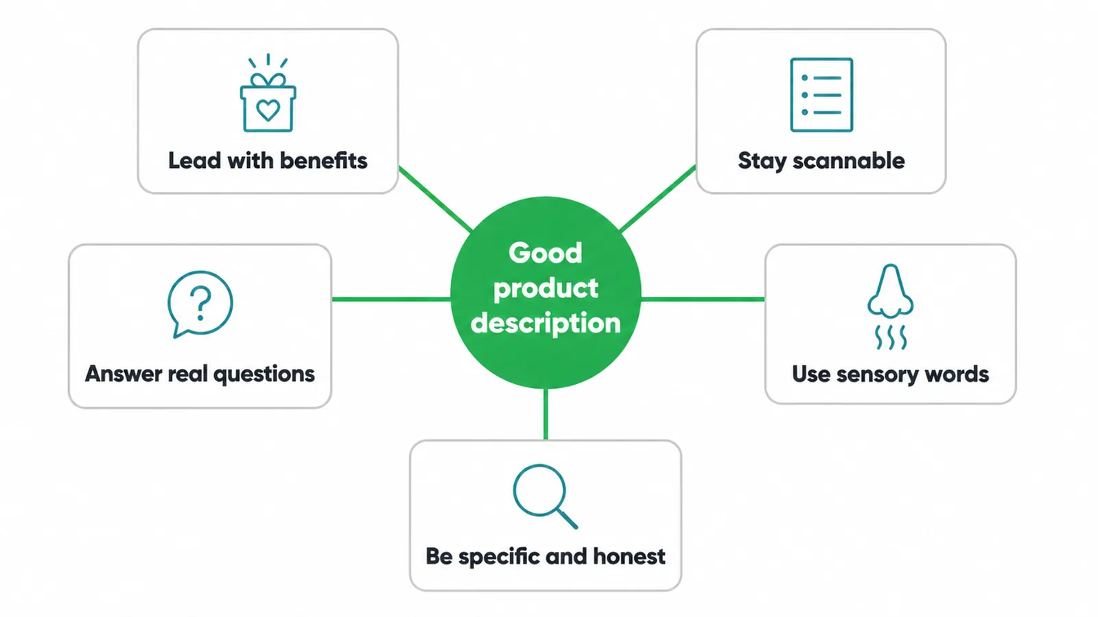Diagram of the five moves every good product description makes.