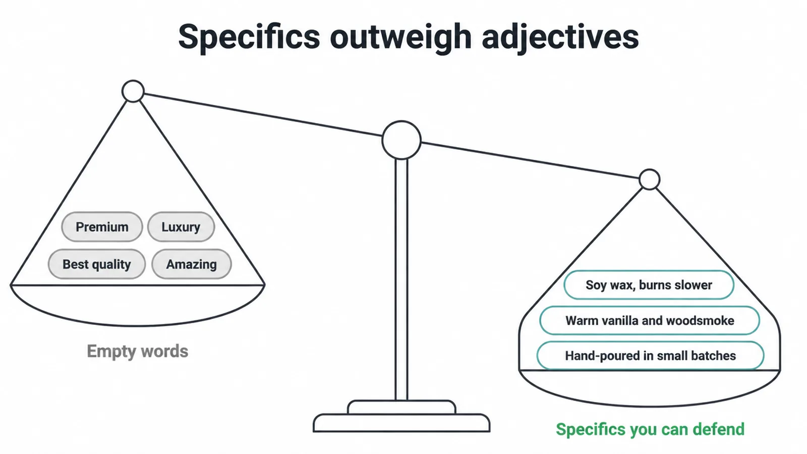 Balance scale showing empty adjectives outweighed by specific candle details.