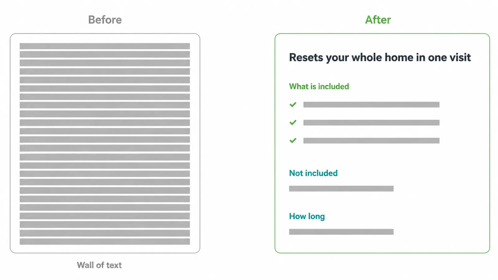 Wireframe comparing a dense block of text with a structured, scannable layout.