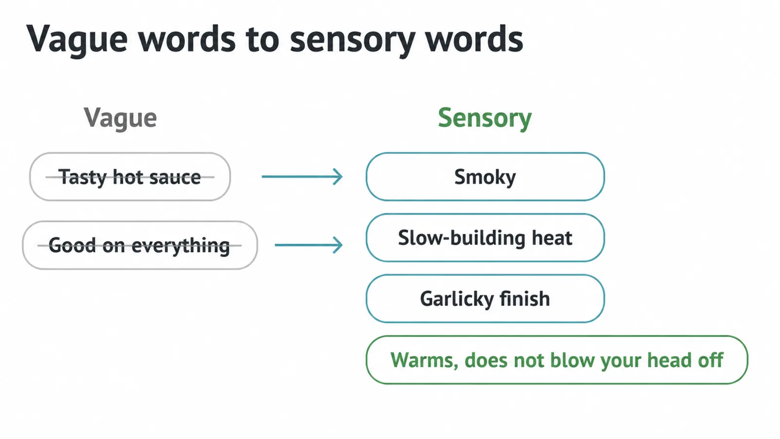 Vague sauce words swapped for sensory words like smoky and garlicky finish.
