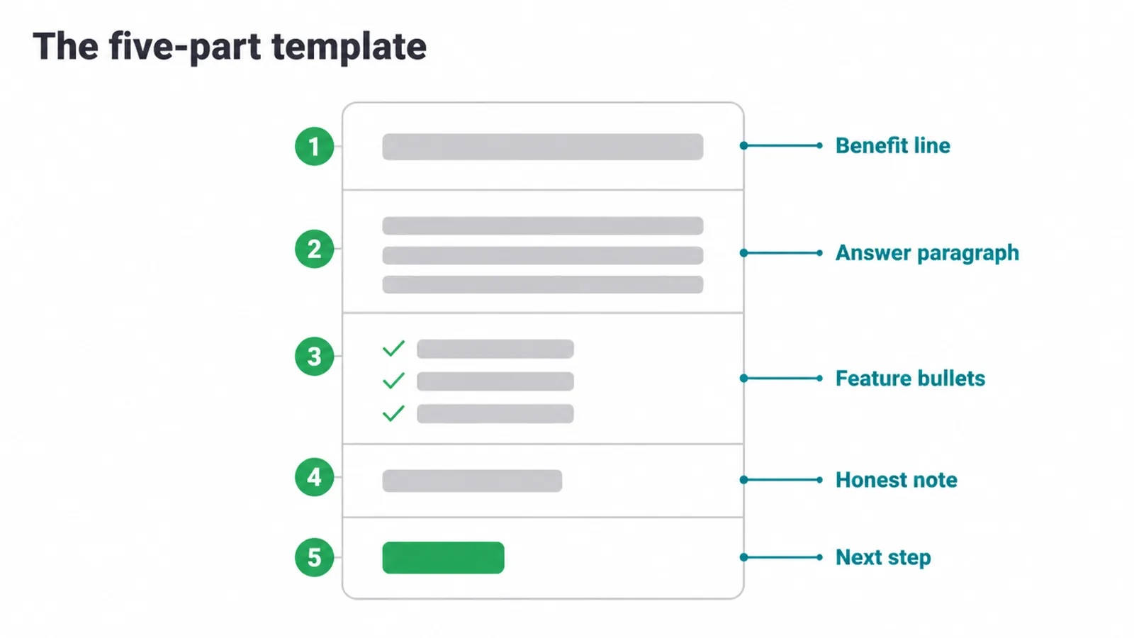 Labelled wireframe of the five parts of a product description template.