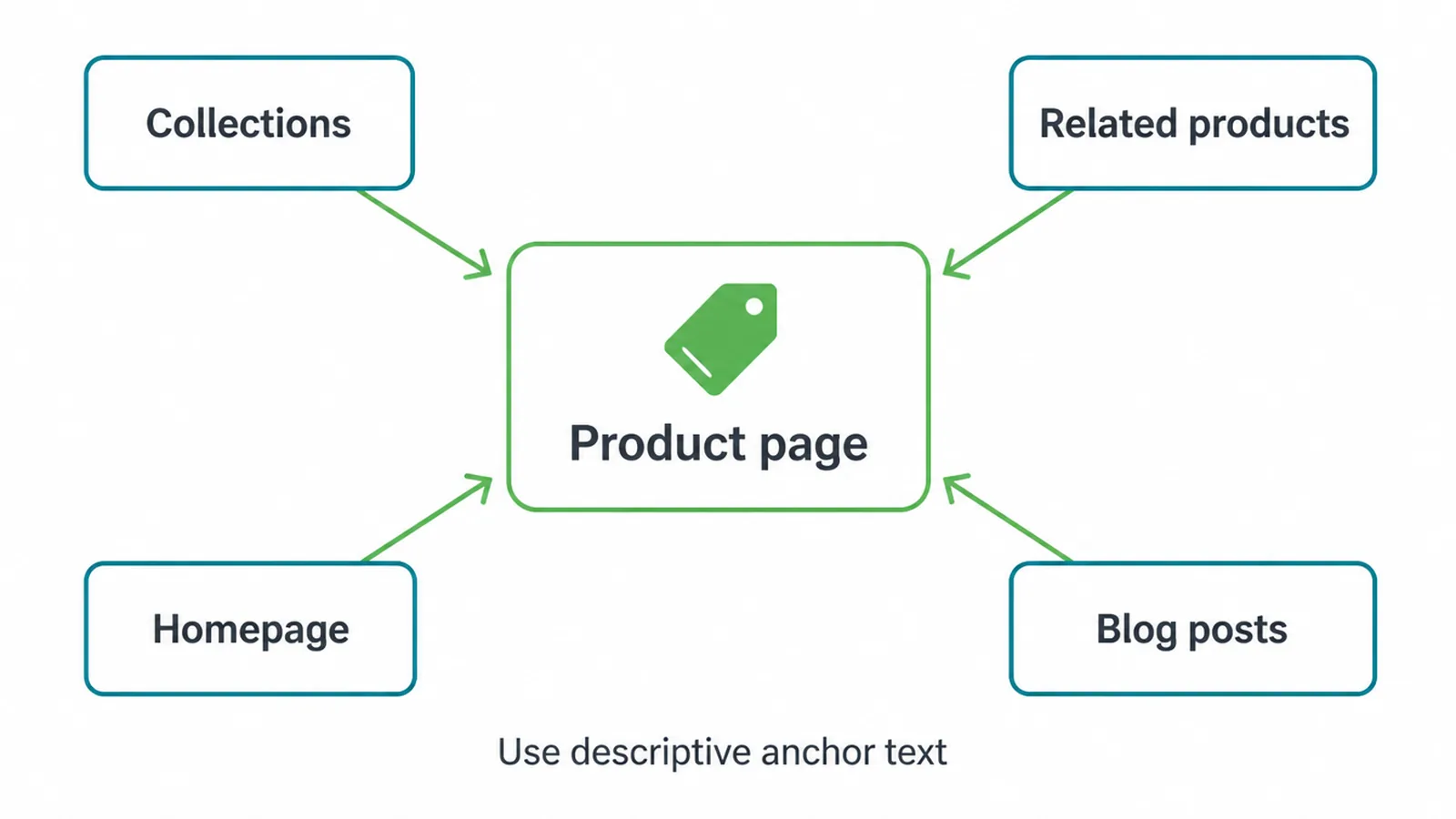 Diagram of internal links pointing at a product page from four places on the site