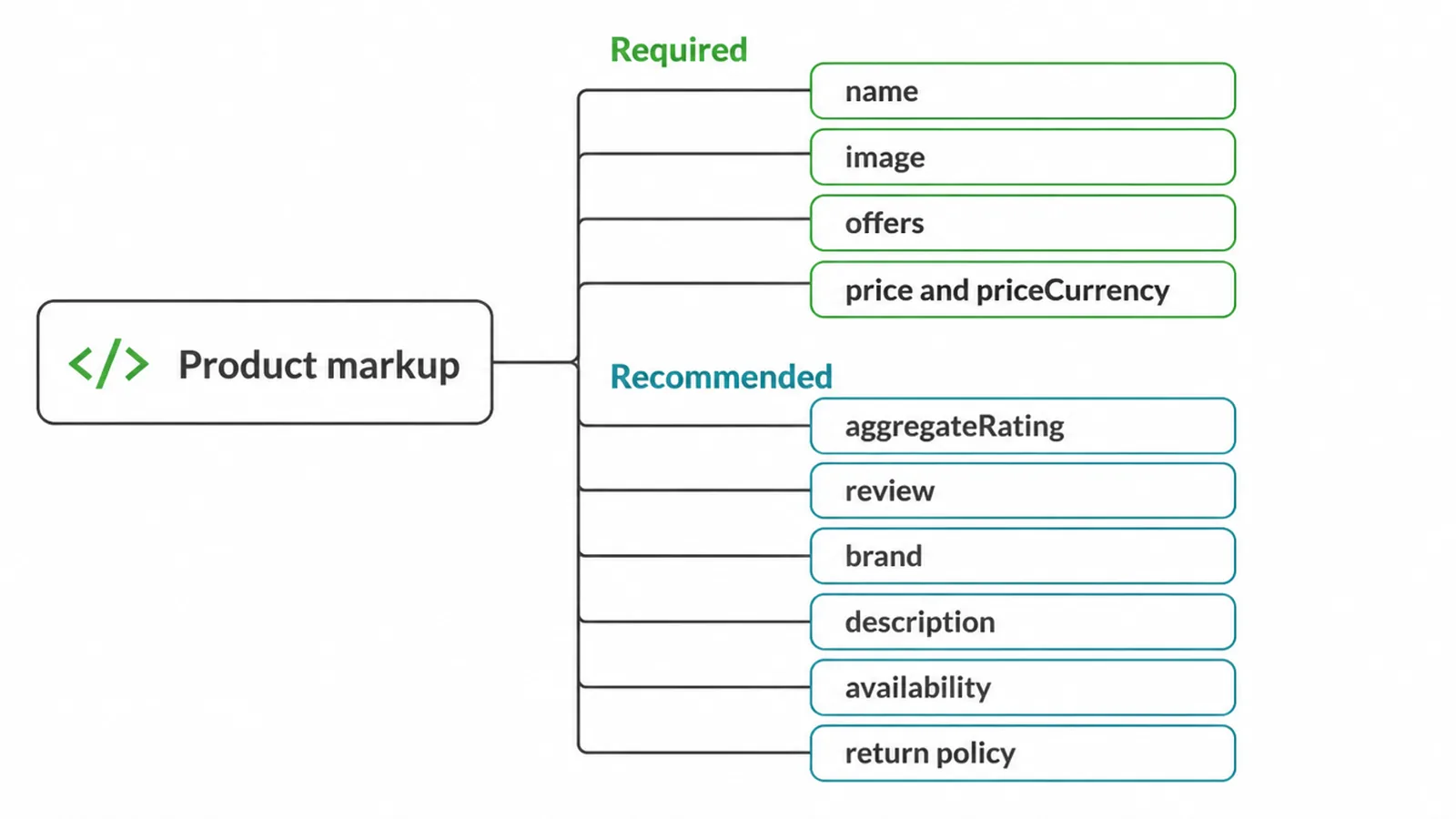 Tree diagram of required and recommended fields in Product structured data