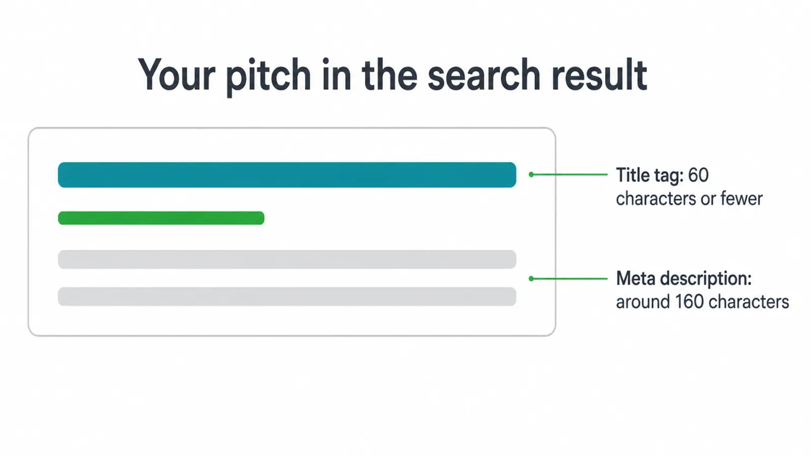 Search result snippet wireframe showing title tag and meta description lengths