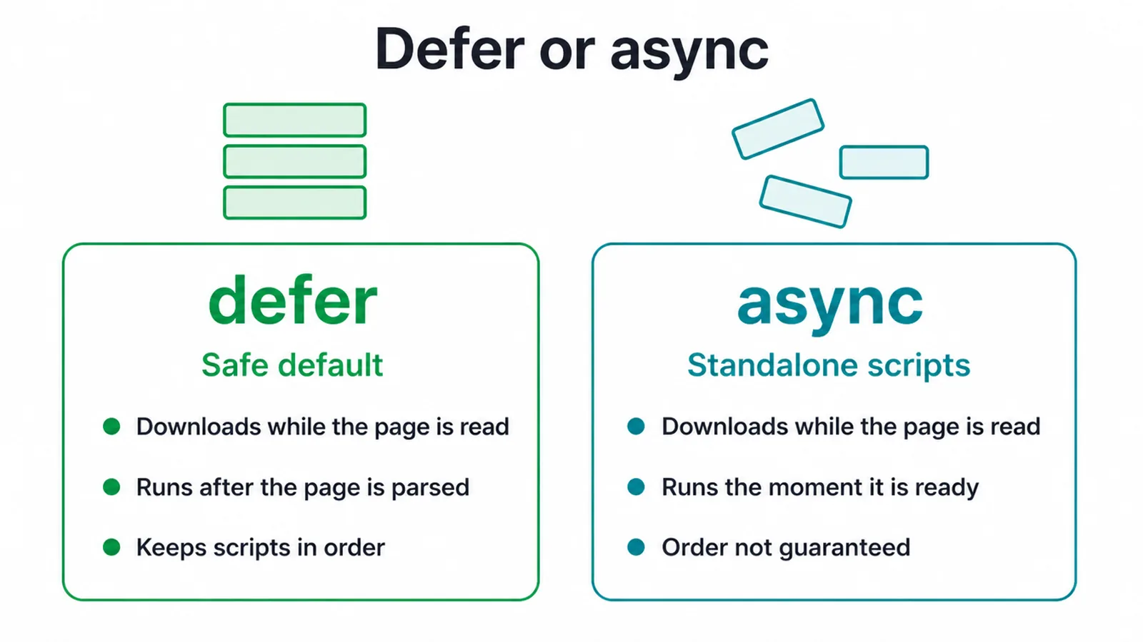 Side by side comparison of defer and async, showing defer keeps script order and async runs when ready.