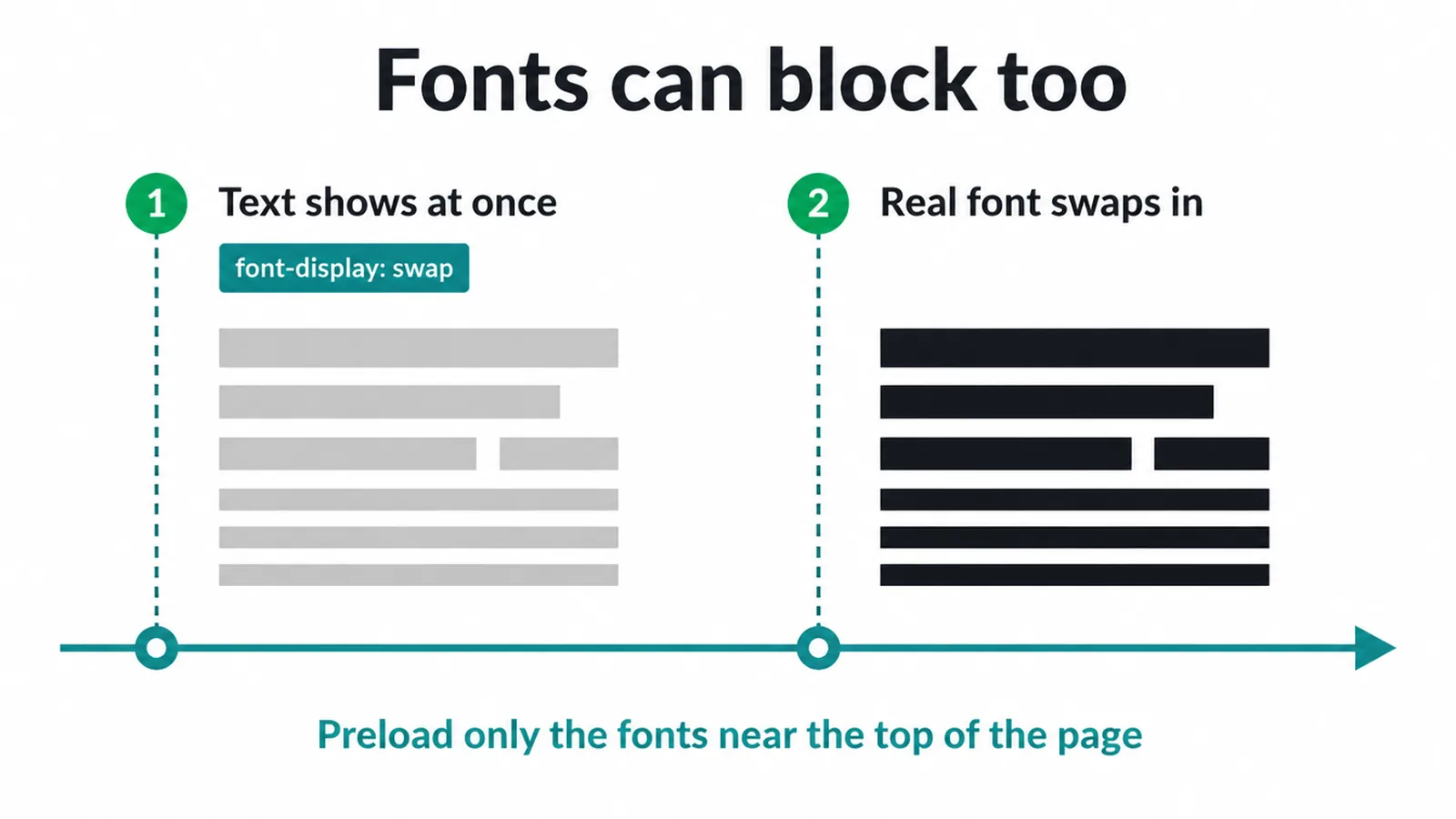 Two step timeline showing text appearing at once in a fallback font, then the real font swapping in.