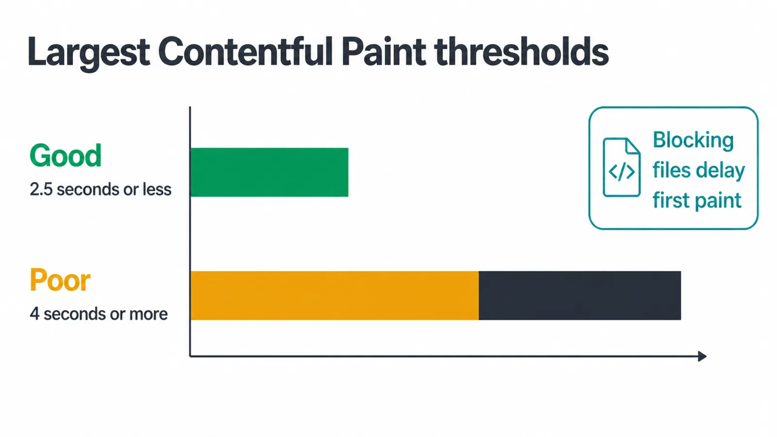 Bar chart of Largest Contentful Paint thresholds, good at 2.5 seconds or less and poor at 4 seconds or more.