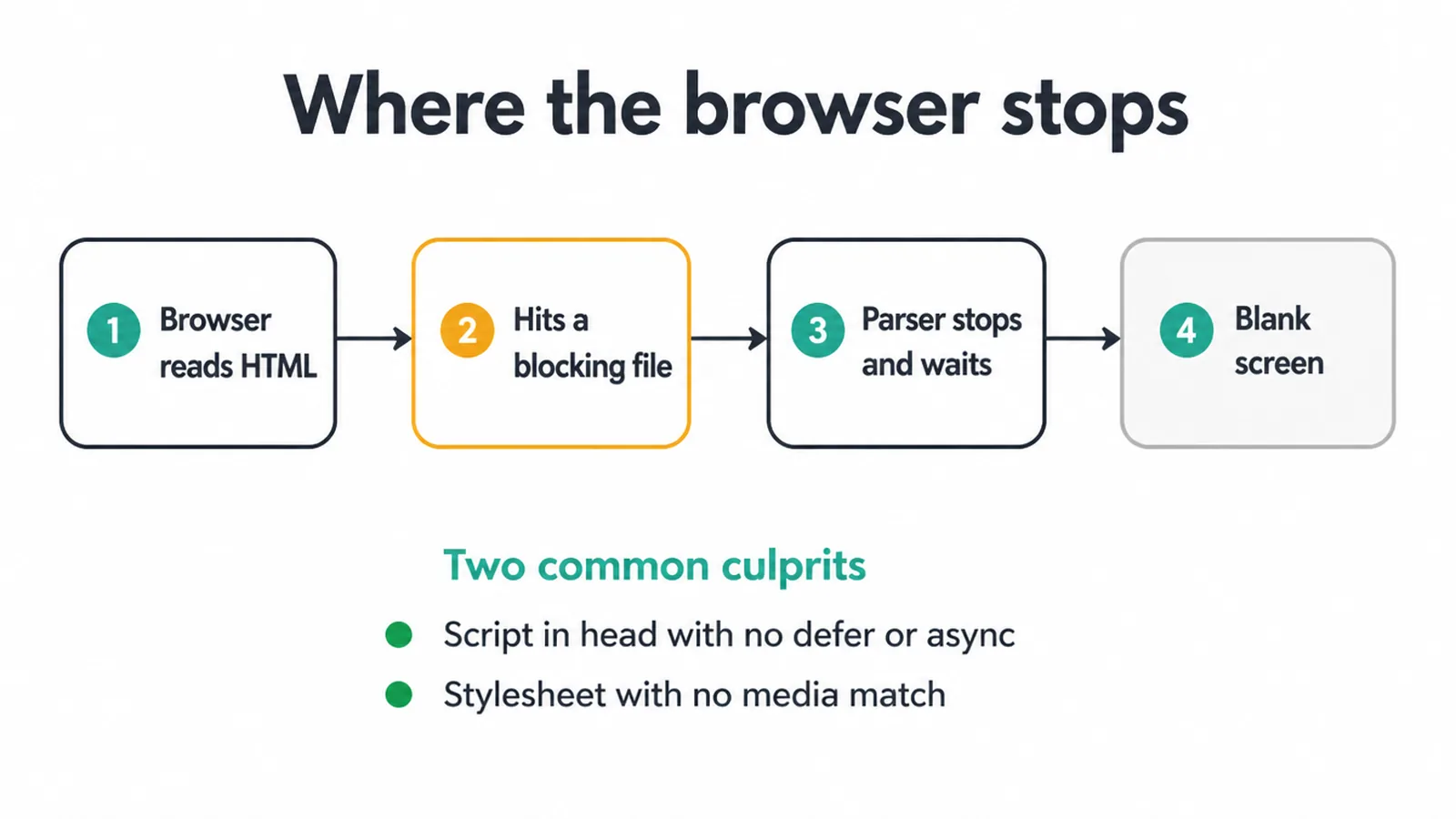 Flow diagram showing the browser reading HTML, hitting a blocking file, stopping and leaving a blank screen.