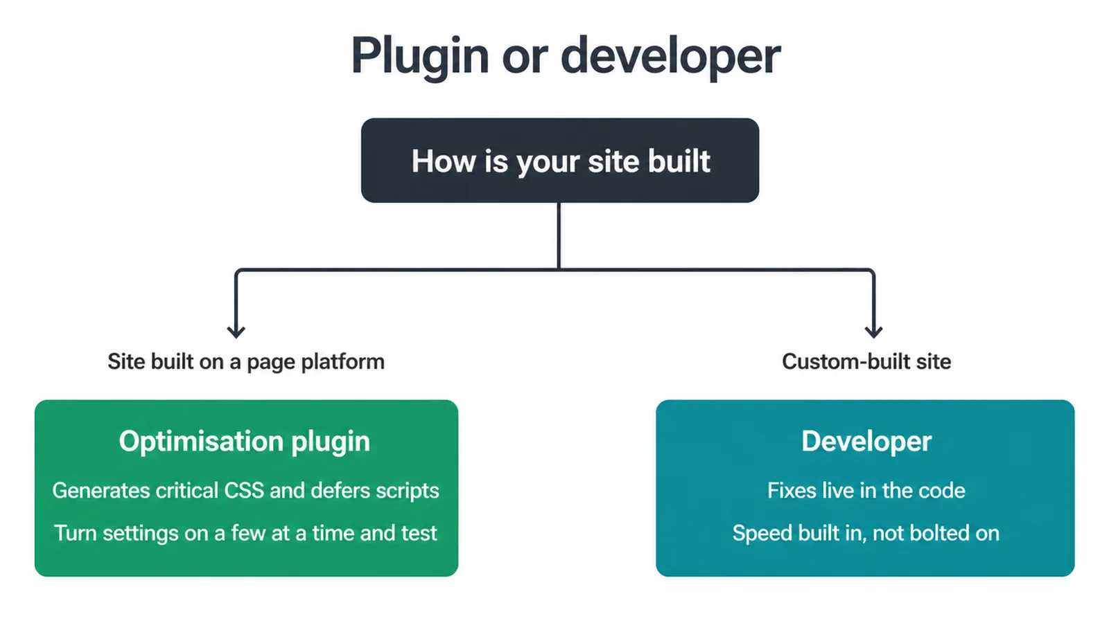 Decision tree splitting a plugin route for platform sites and a developer route for custom-built sites.