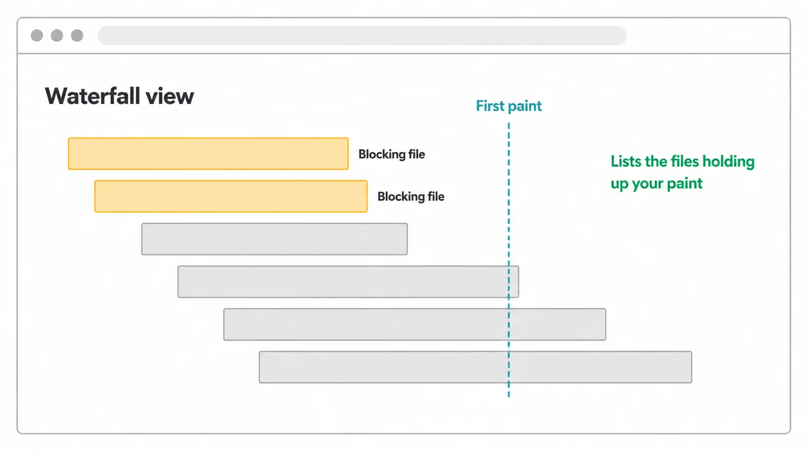 Waterfall chart mockup with request bars, two flagged as blocking files before the first paint line.
