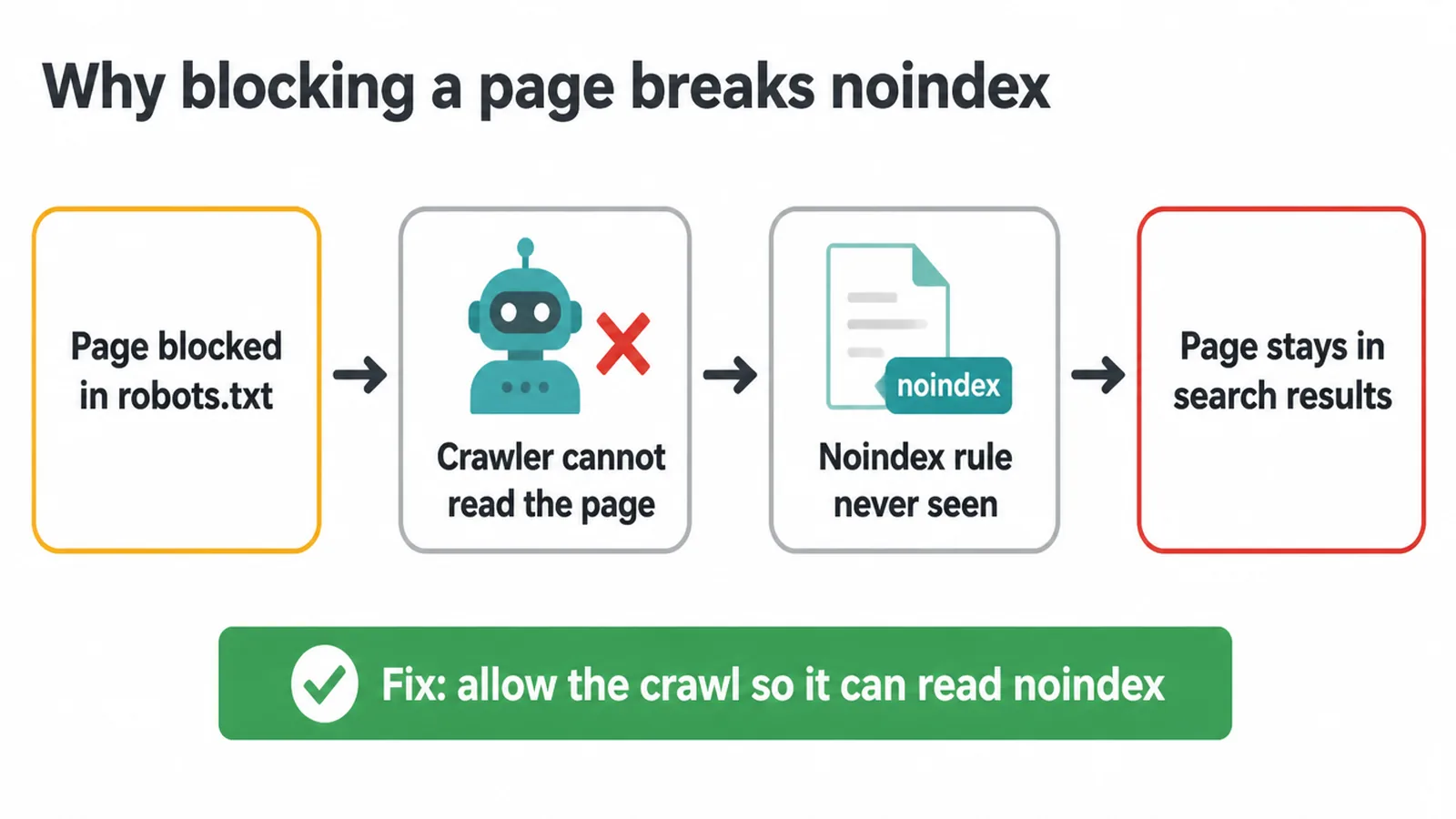 A flow diagram showing a robots.txt block stopping the crawler so the noindex rule is never seen.