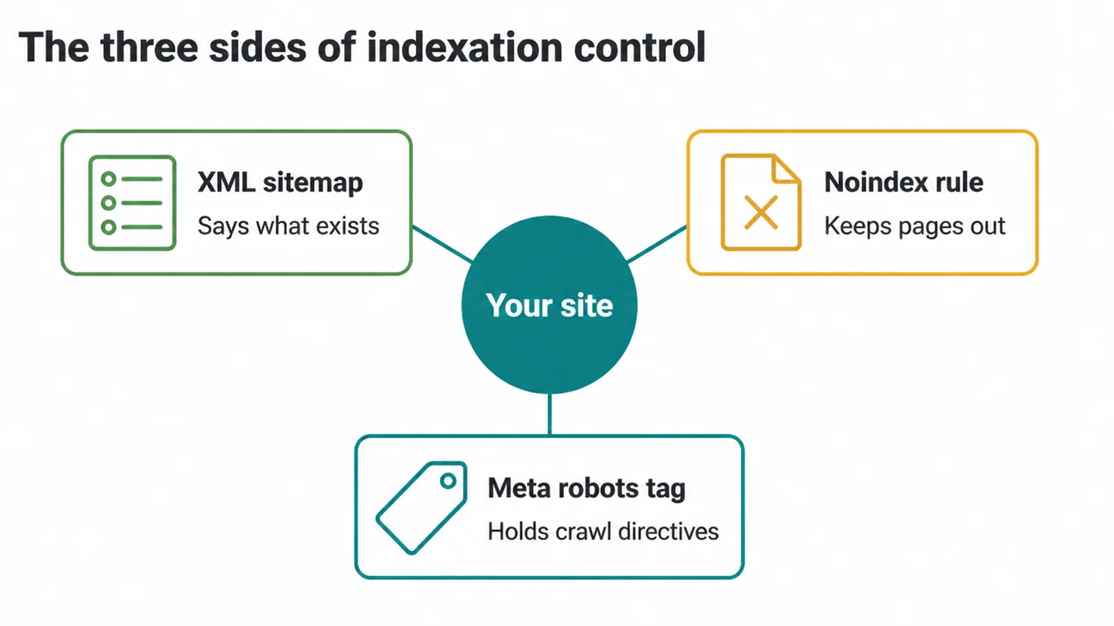 A hub diagram showing a sitemap, a noindex rule and the meta robots tag around a site.