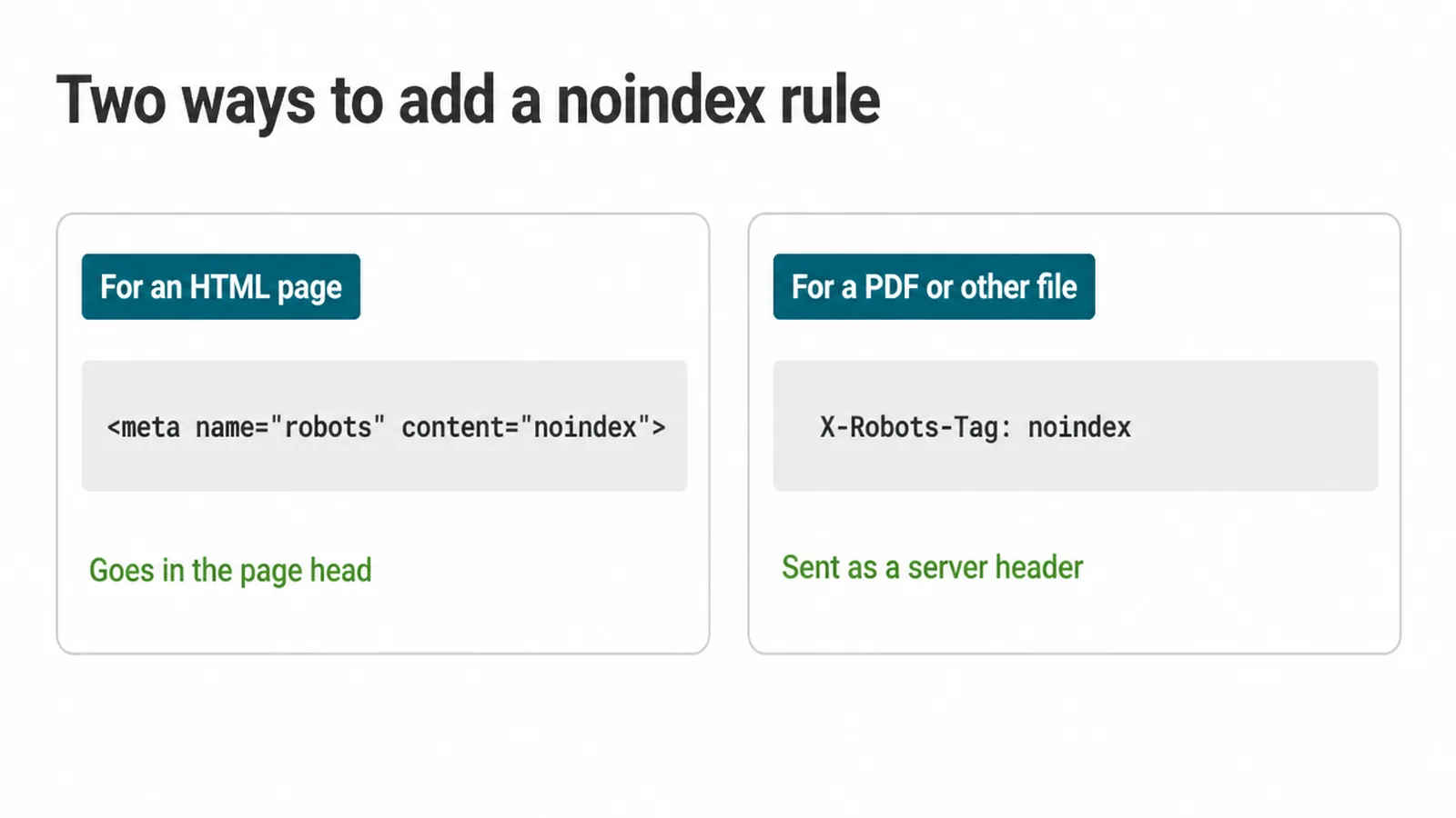 Two code cards showing the noindex meta tag for HTML pages and the X-Robots-Tag header for files.