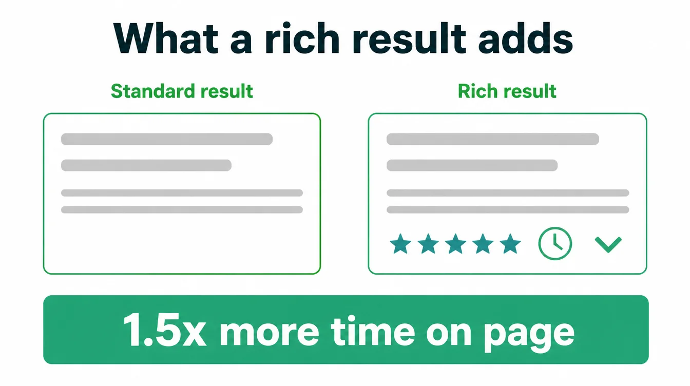 Comparison of a standard search listing against a rich result listing with star ratings, an hours icon, and an FAQ dropdown.