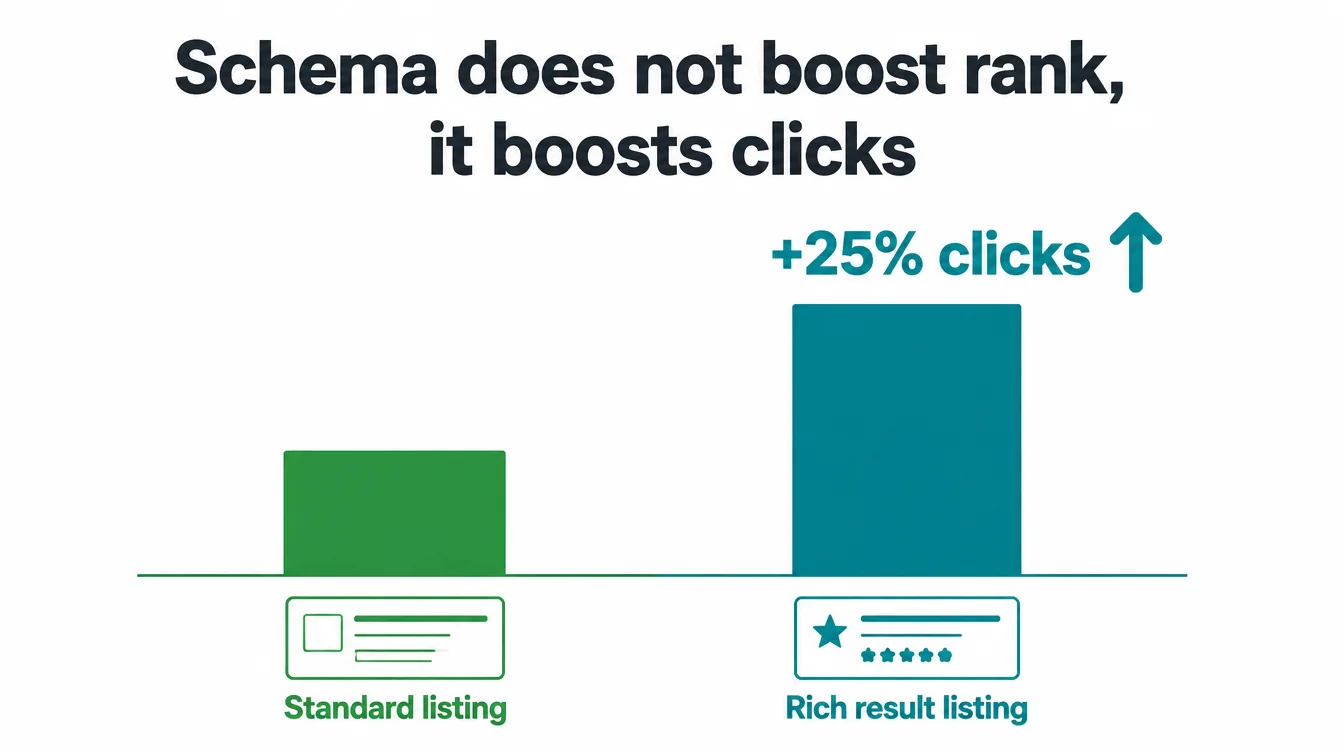 Bar chart showing a rich result listing earning 25 percent more clicks than a standard listing