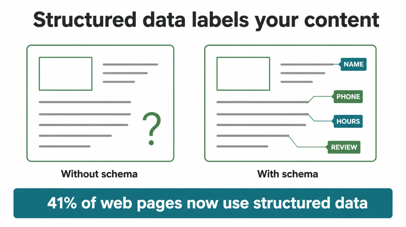 Diagram comparing a webpage without schema labels to the same webpage with tags for name, phone, hours, and review attached.
