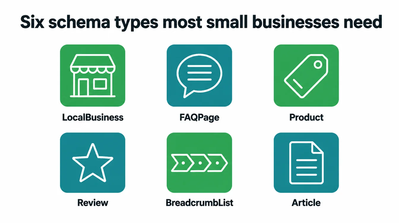 Grid of six icons for the schema types LocalBusiness, FAQPage, Product, Review, BreadcrumbList, and Article.