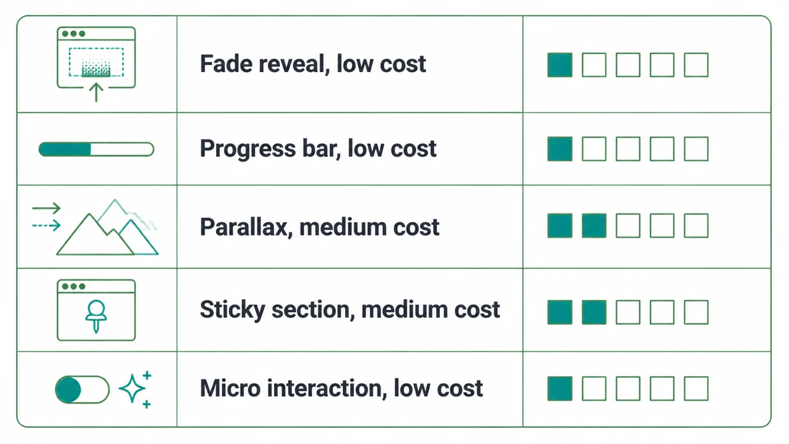 Table of five scroll animation types with a cost meter from low to medium.