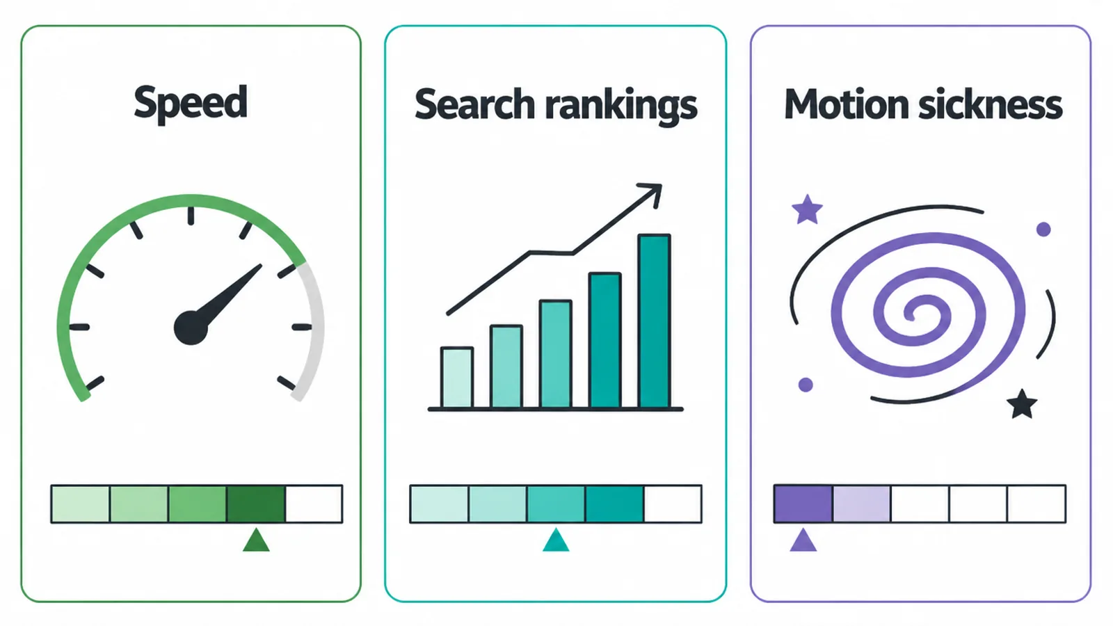 Three panels comparing the costs of scroll animation