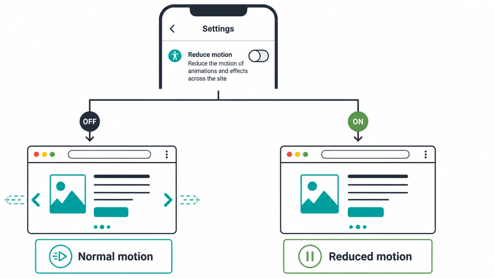 Flow diagram showing reduced motion turning off a site's scroll animation effects.