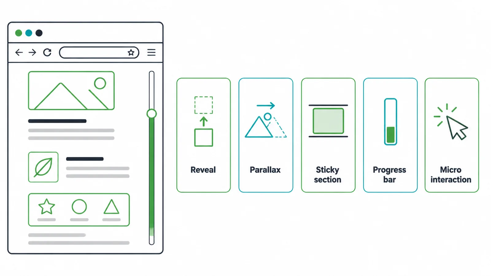 Browser window with a scroll bar beside five labelled scroll animation type icons.