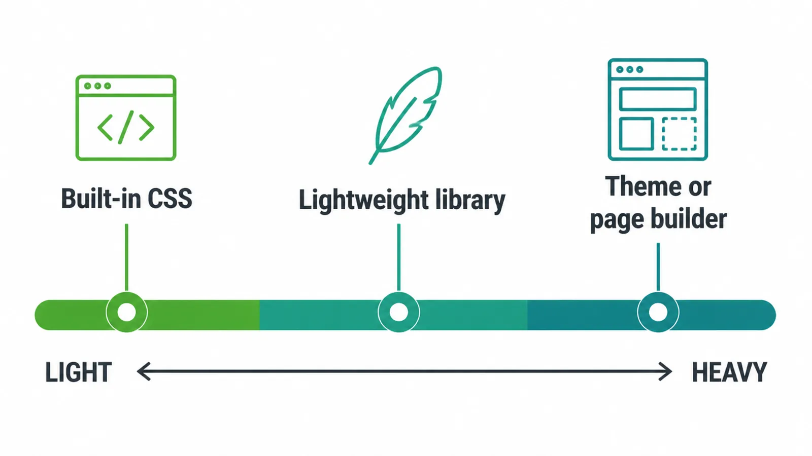 Spectrum from light built-in CSS to a heavier theme or page builder toggle.