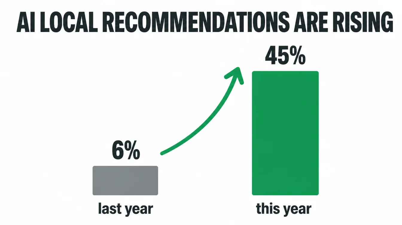 A growth chart showing use of AI for local recommendations rising from 6 percent last year to 45 percent this year.