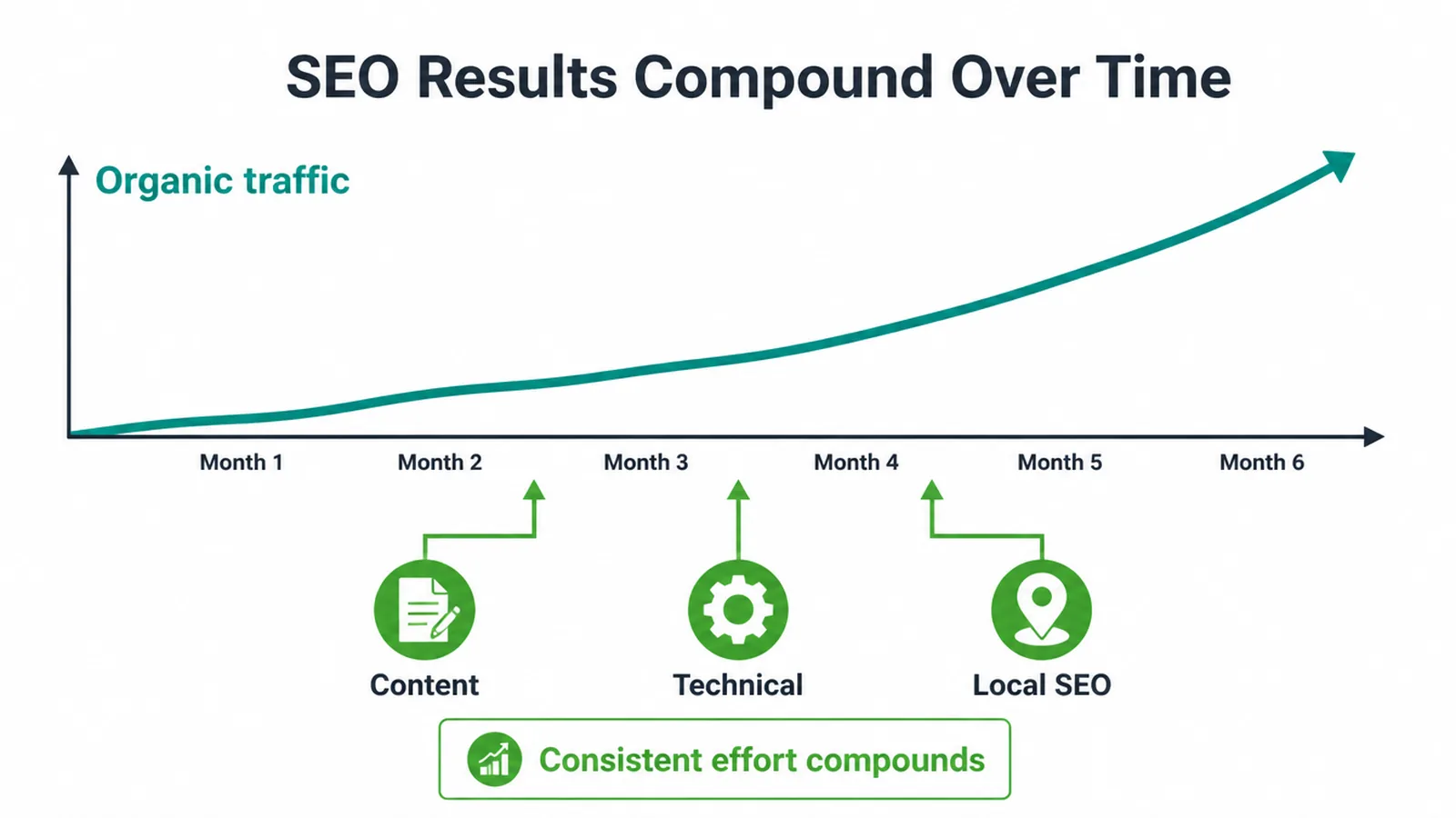 Organic traffic rising over six months as content, technical and local SEO work compounds.