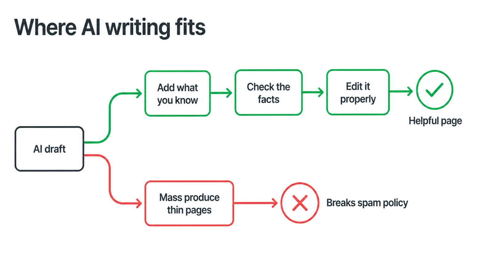 Two paths from an AI draft: edit it into a helpful page, or mass produce thin pages.