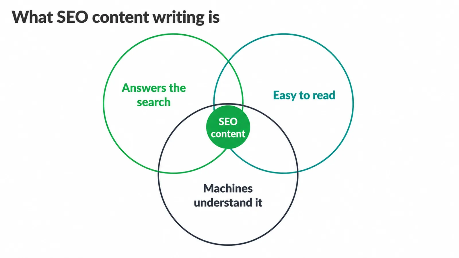 Venn diagram of SEO content writing: answers the search, easy to read, machines understand it.