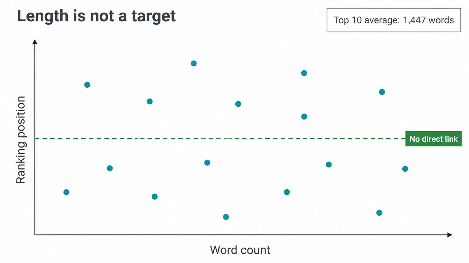 Scatter chart showing no direct link between word count and ranking position.