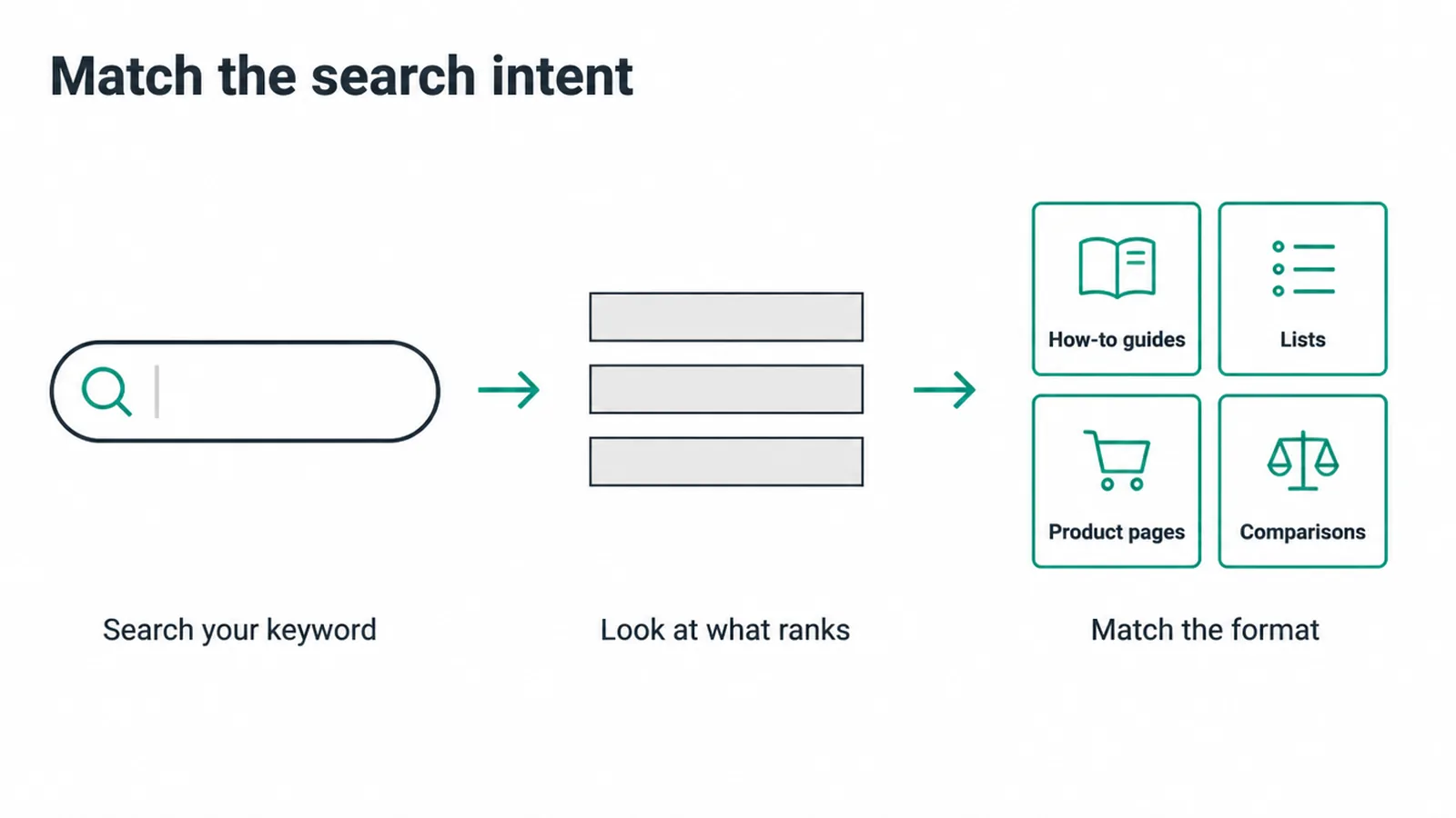 Three steps: search your keyword, look at what ranks, then match the format that wins.