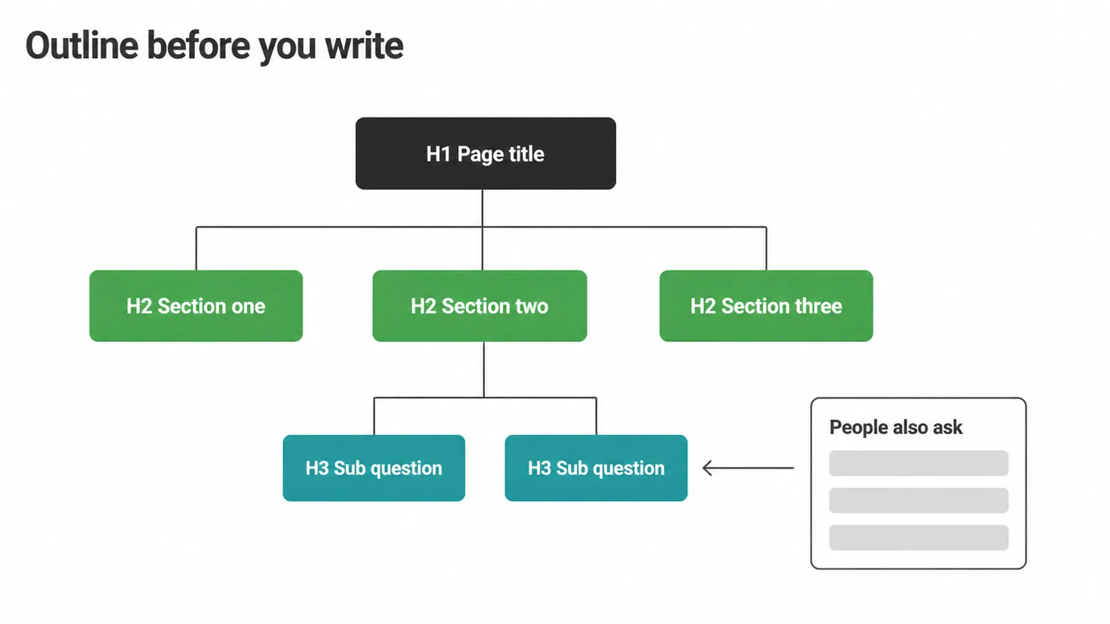 Outline tree with one H1, three H2 sections and two H3 sub questions from People also ask.