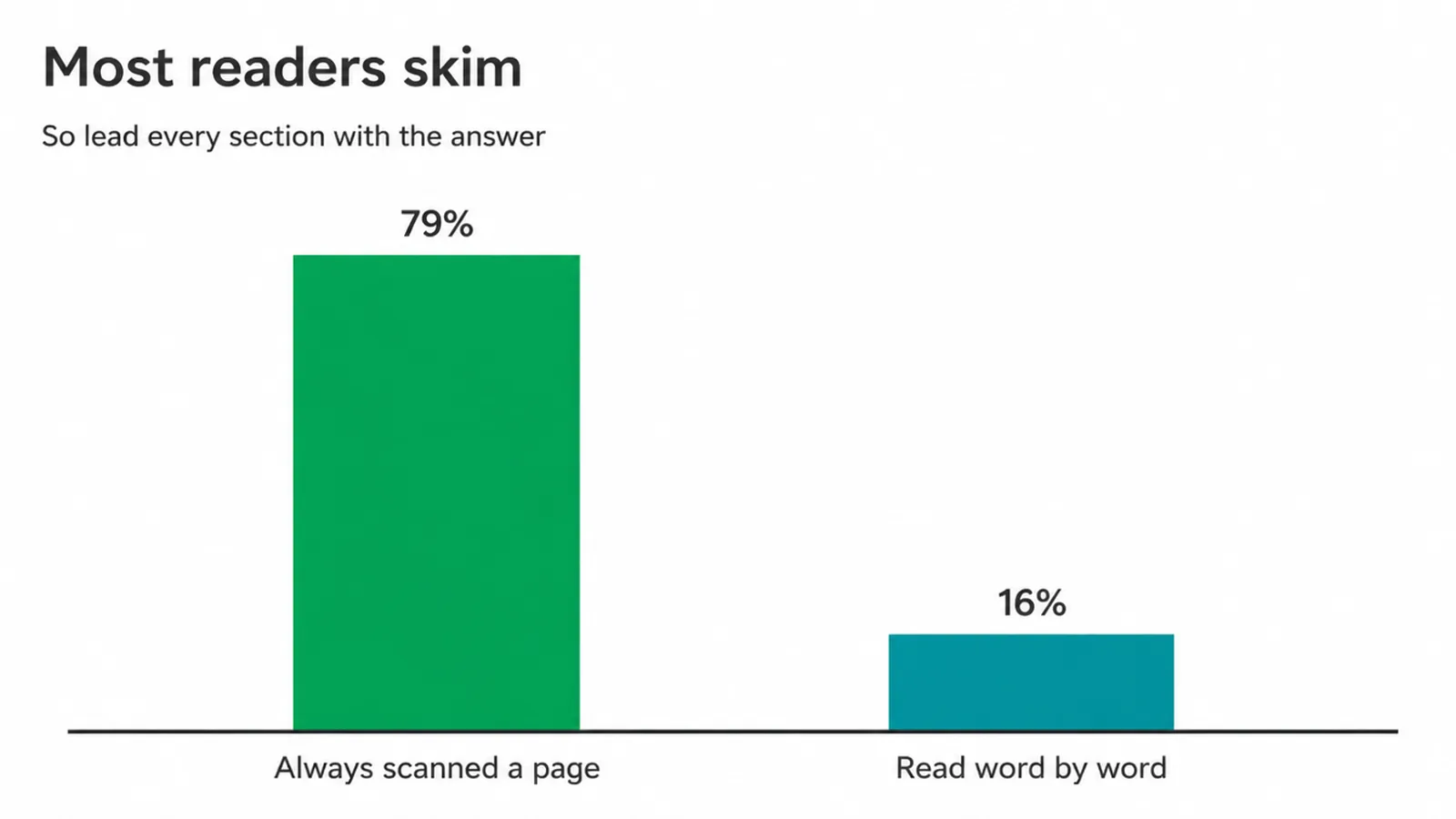 Bar chart: 79 percent always scanned a page, only 16 percent read it word by word.