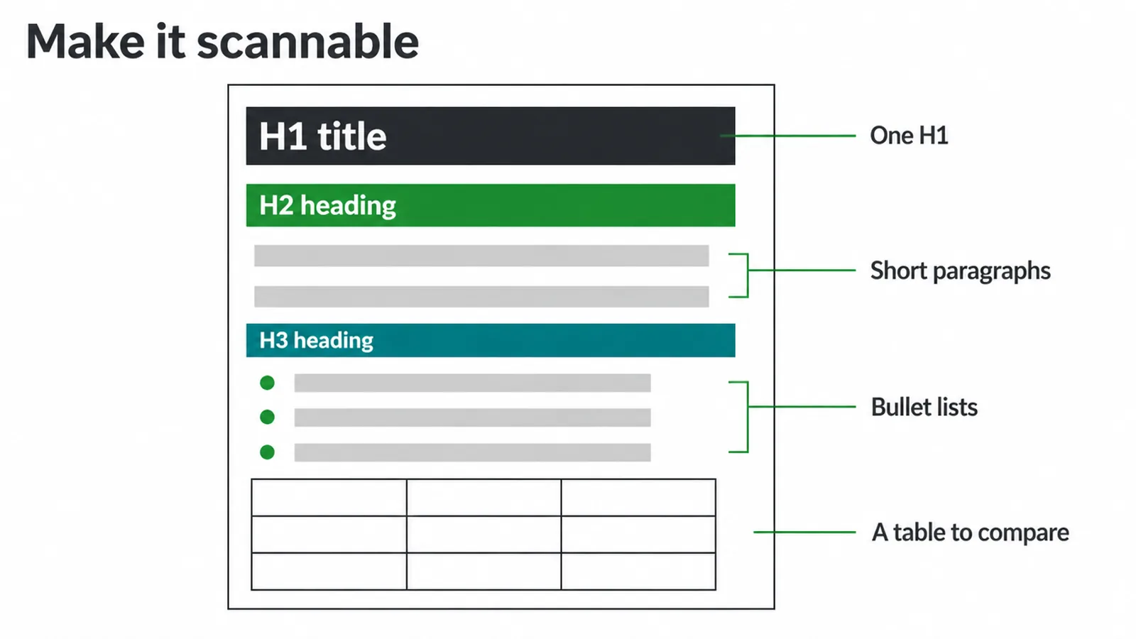 Page wireframe showing one H1, headings, short paragraphs, a bullet list and a table.