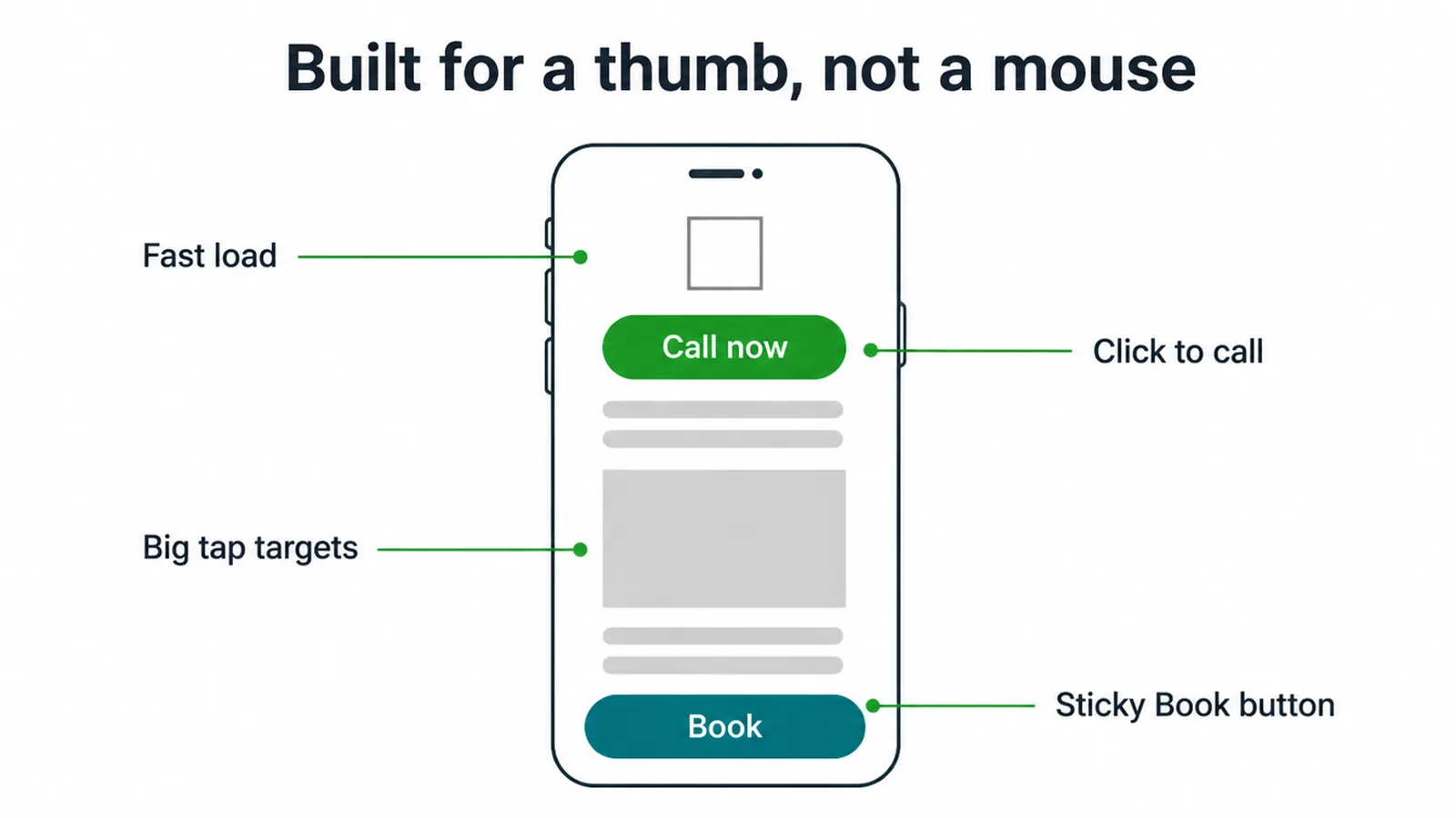 Phone wireframe labelled with fast load, click to call, a sticky book button and big tap targets.
