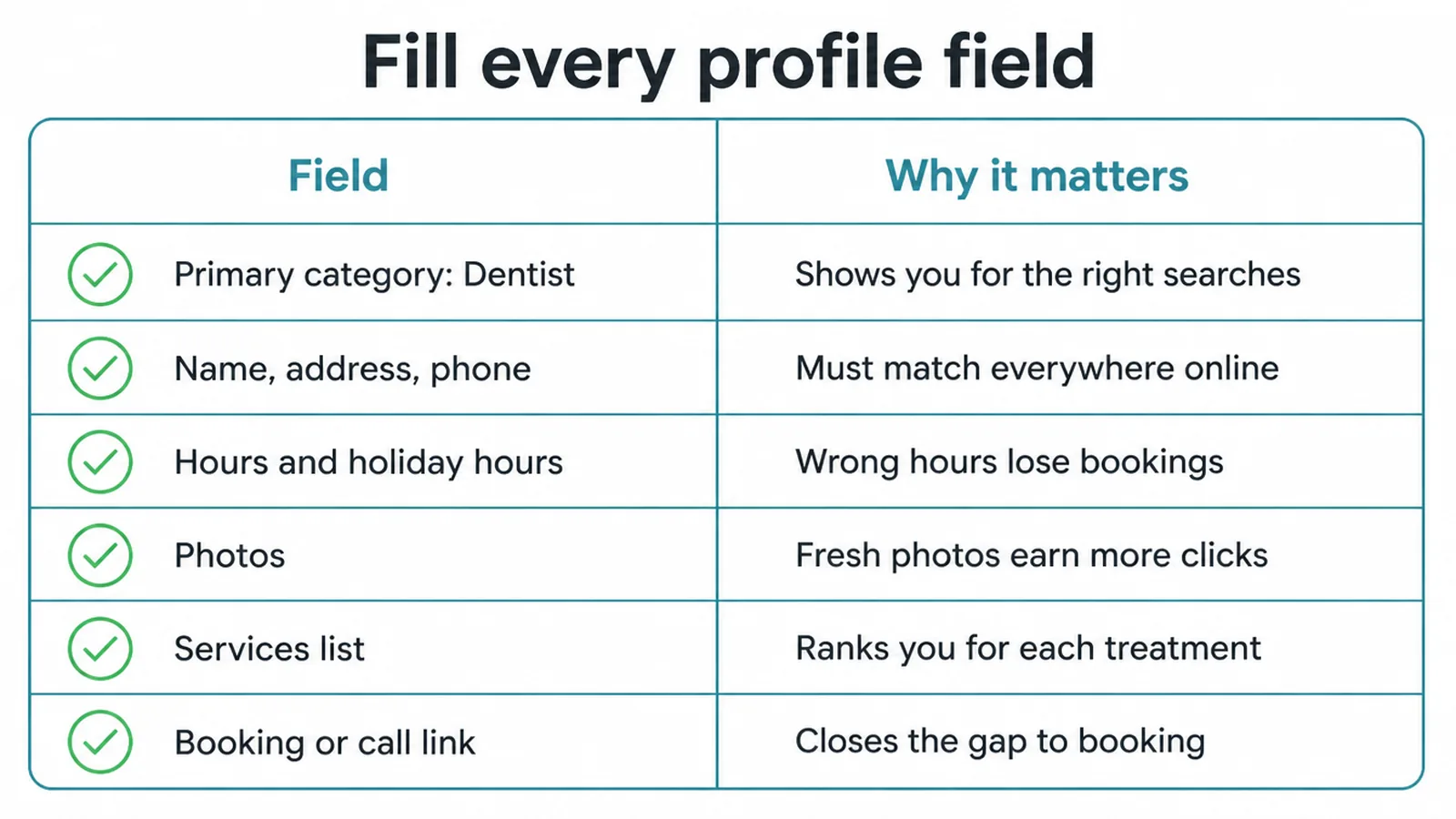 Checklist of six Google Business Profile fields for a dental clinic and why each one matters.