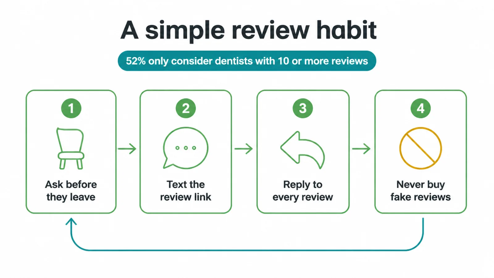 Four step loop for collecting reviews