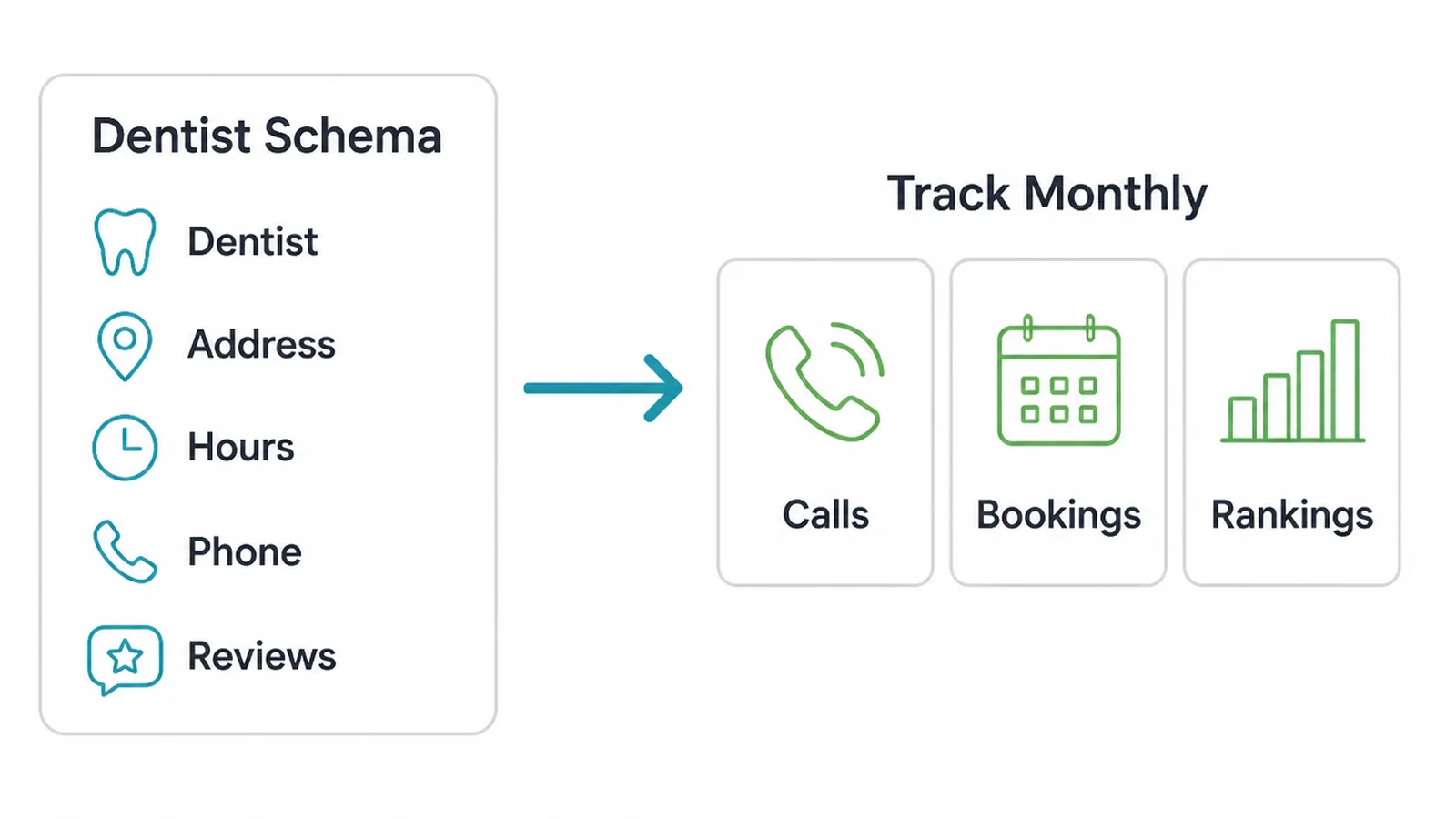 Diagram of dentist schema fields on the left and three tracked numbers: calls, bookings and rankings.
