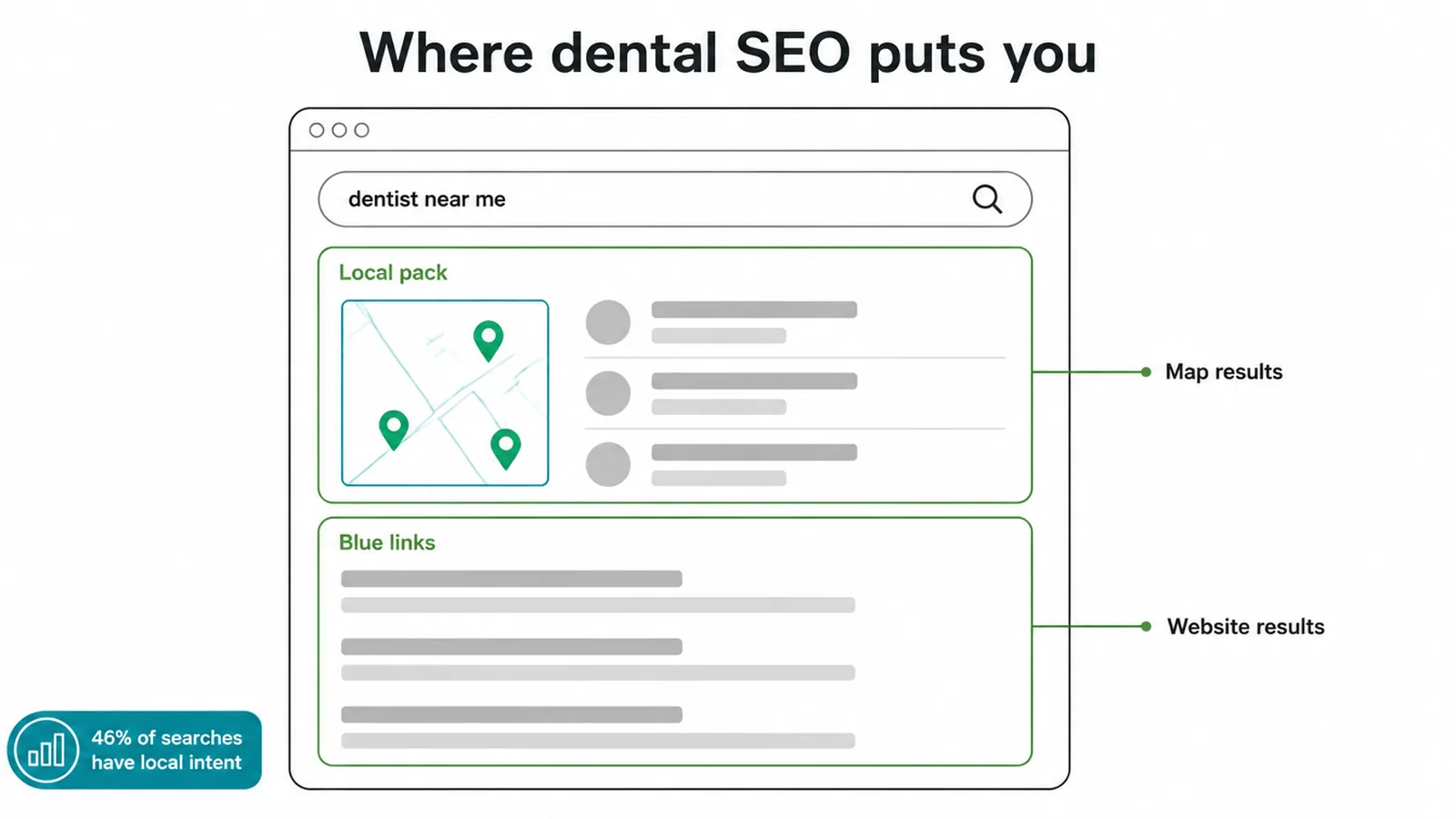 Diagram of a search page showing the local pack map above the ordinary website results.