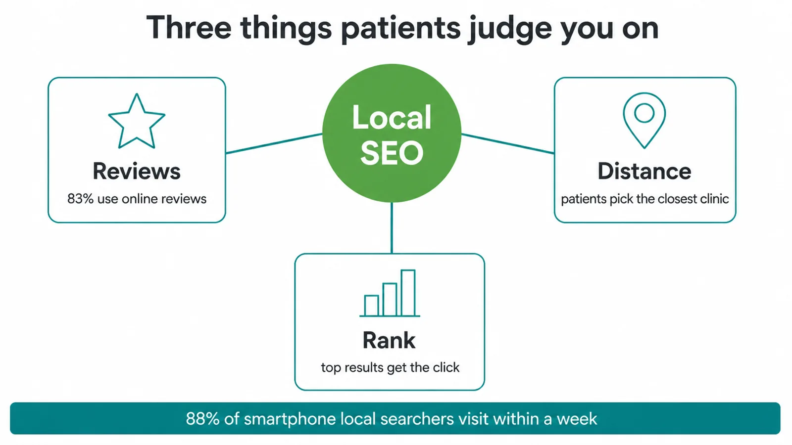 Hub diagram linking local SEO to three things patients judge: reviews, distance and rank.