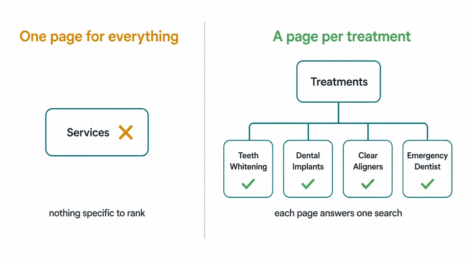 Comparison of one general services page against a tree of four separate treatment pages.