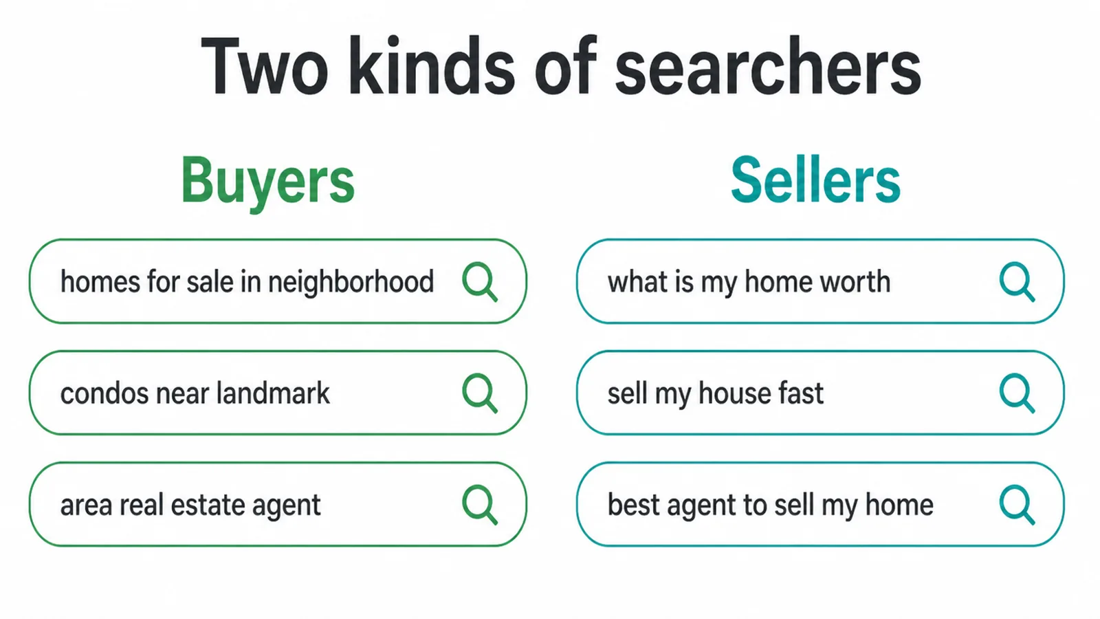 Two columns of search bars showing typical buyer searches and typical seller searches.