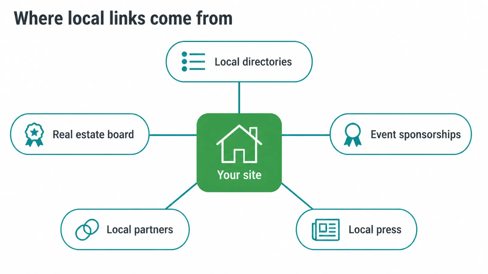 Hub diagram with your site in the middle and five local link sources around it.