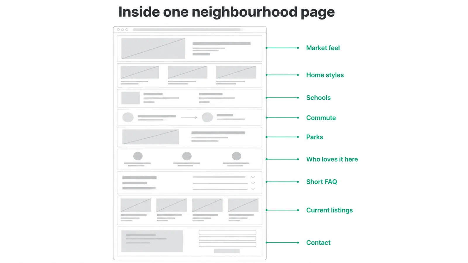 Wireframe of a neighbourhood page with labelled blocks for schools, commute, parks, listings and contact.