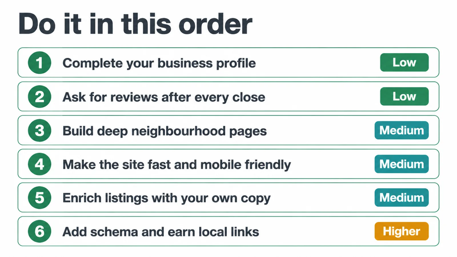 Numbered list of six real estate SEO tasks in priority order with low, medium and higher effort tags.